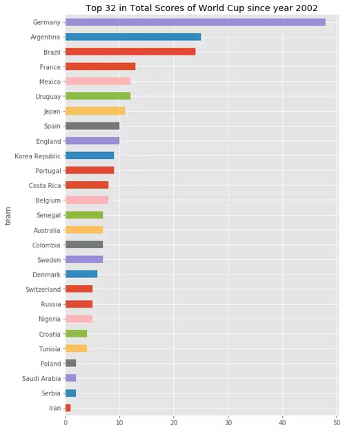 python看世界杯(我用Python分析了4W场比赛，2018世界杯冠军竟然是……)