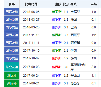 0世界杯算大球吗(2018年第21届世界杯揭幕战分析)