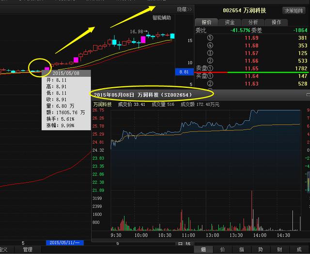 中国股市带血经验：尾盘拉升的最佳买入点，跟紧主力才能赚钱