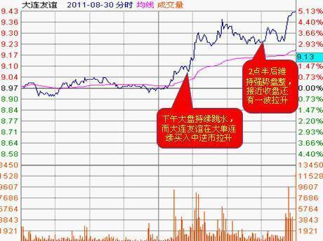 中国股市带血经验：尾盘拉升的最佳买入点，跟紧主力才能赚钱