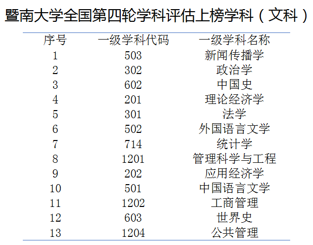 了解一下，暨南大学的人文社会科学