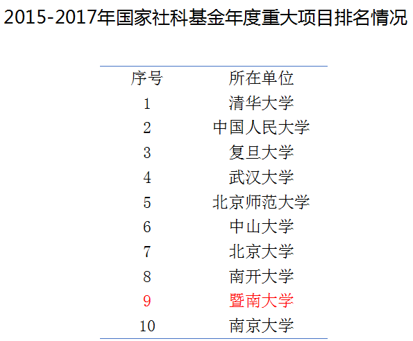 了解一下，暨南大学的人文社会科学