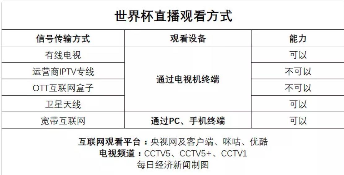 为什么不能回看世界杯(看个世界杯不容易，电视能不能看，这事用户说不了算！)