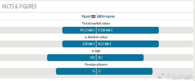世界杯乌拉圭和埃及身价对比(埃及VS乌拉圭身价对比：苏亚雷斯不及萨拉赫一半！)