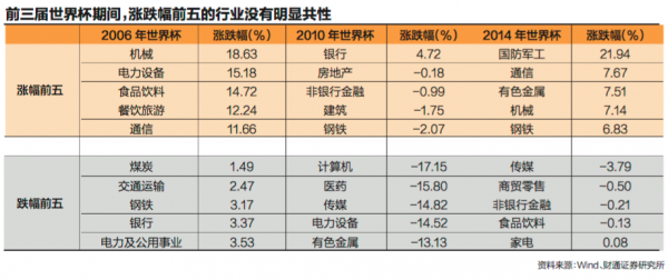 世界杯与股市对比(数说股市“世界杯魔咒” 这次会打破吗？)