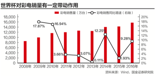 世界杯与股市对比(数说股市“世界杯魔咒” 这次会打破吗？)