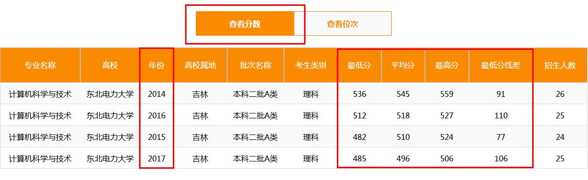 非985/211大学里都有哪些好院校，其对应的优势学科专业是什么？