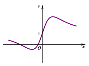 第1集 函数的最值——2018年高考全国1卷理科数学第16题