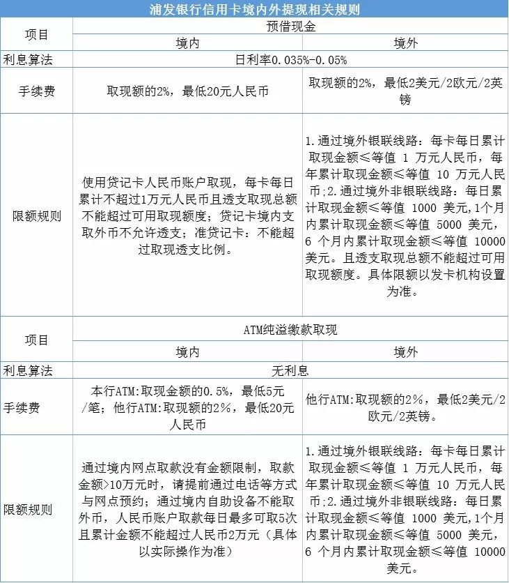 信用卡提现是否免费？沪10家银行规定在这里！