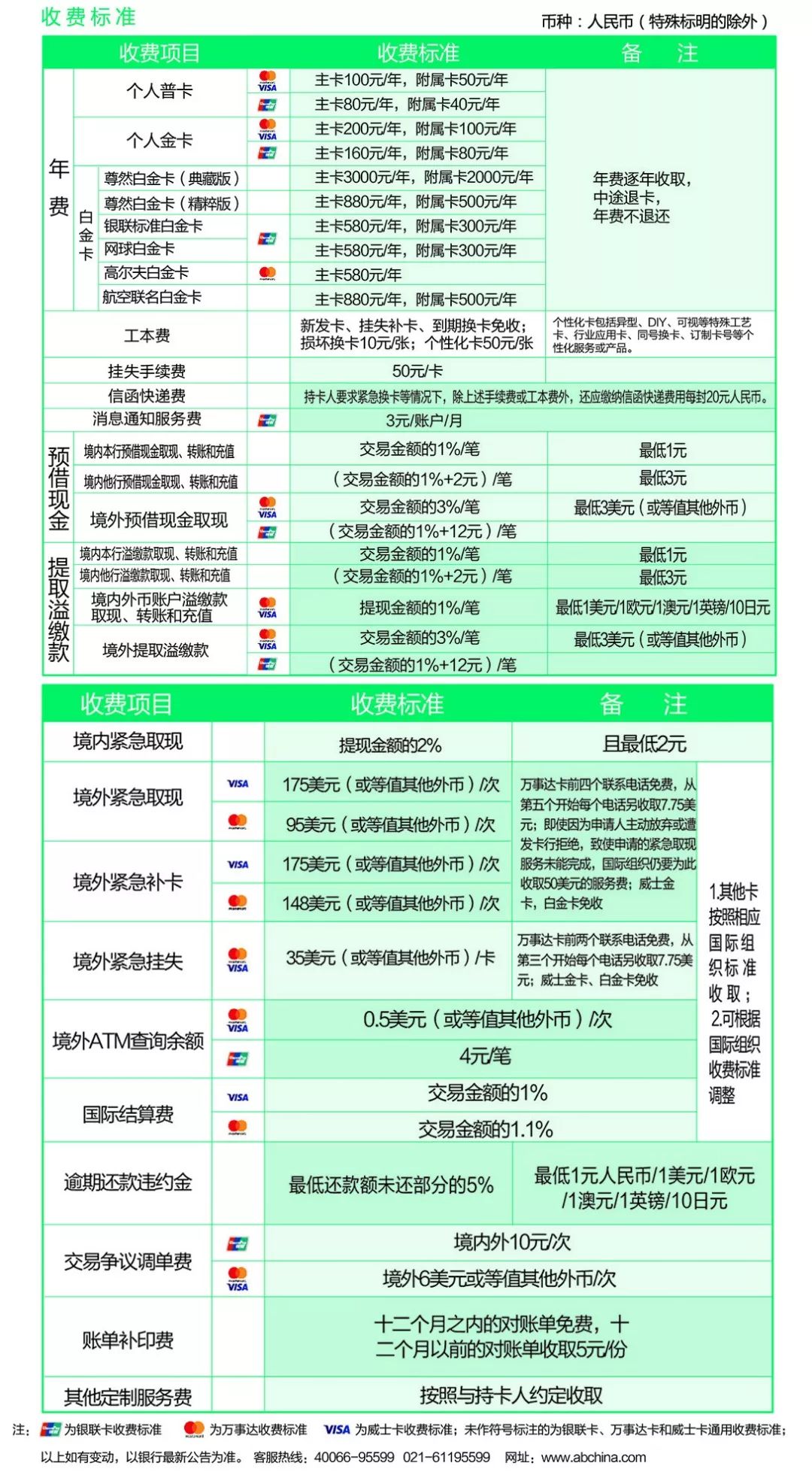 信用卡提现是否免费？沪10家银行规定在这里！