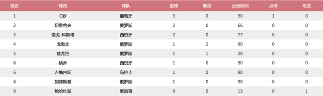 世界杯金靴赔率(世界杯金靴赔率：C罗第1 梅西第4 上届金靴仅第27)