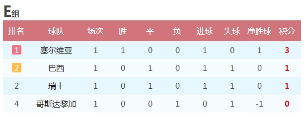 世界杯分组赛E组比分(世界杯E组最新积分榜：巴西遭瑞士逼平排第2，塞尔维亚意外列第1)