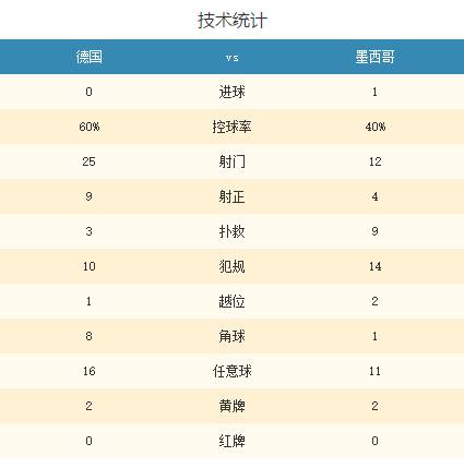 德国世界杯为什么输球(详解德国输球原因：中场形同虚设右路空档像草原，被对手速度打懵)