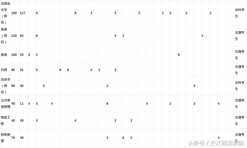 权威发布｜长江师范学院2018年招生章程