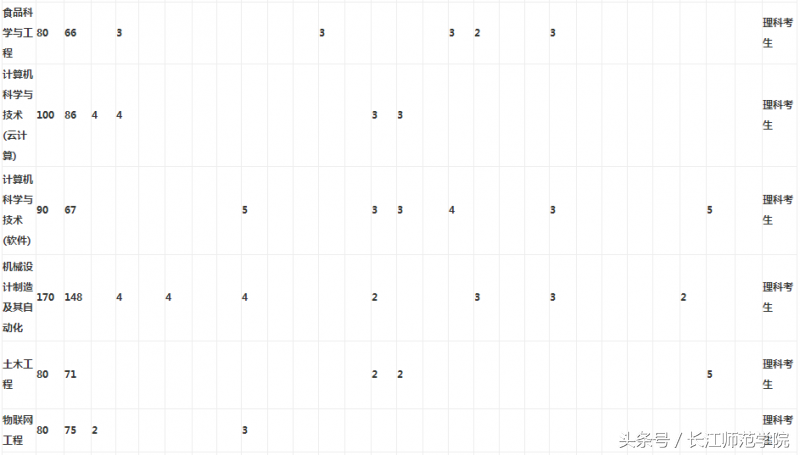 权威发布｜长江师范学院2018年招生章程