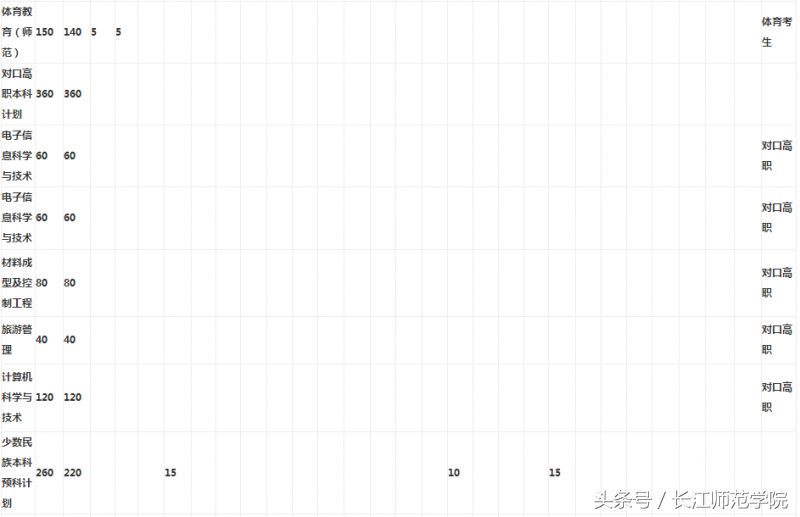 权威发布｜长江师范学院2018年招生章程