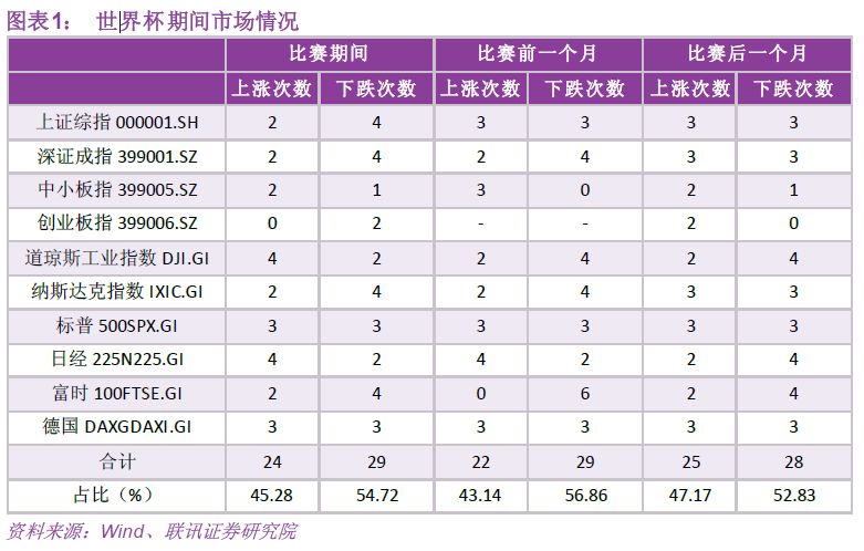 为什么每届世界杯股市都不好(股票下跌是因为世界杯魔咒？)