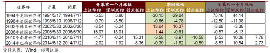 为什么每届世界杯股市都不好(股票下跌是因为世界杯魔咒？)