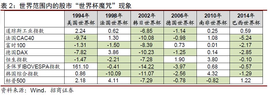 为什么每届世界杯股市都不好(股票下跌是因为世界杯魔咒？)