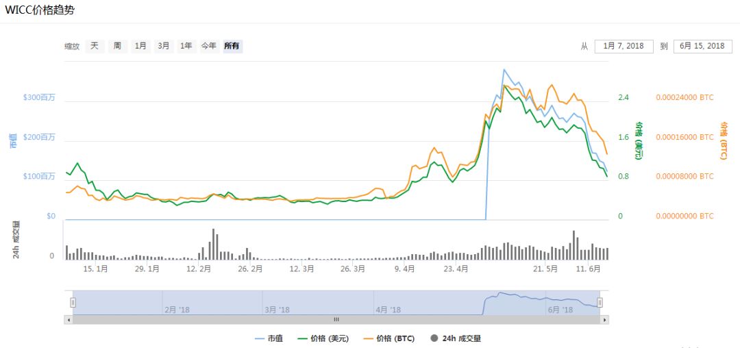 为什么世界杯不能拯救区块链(世界杯为什么拯救不了区块链？)