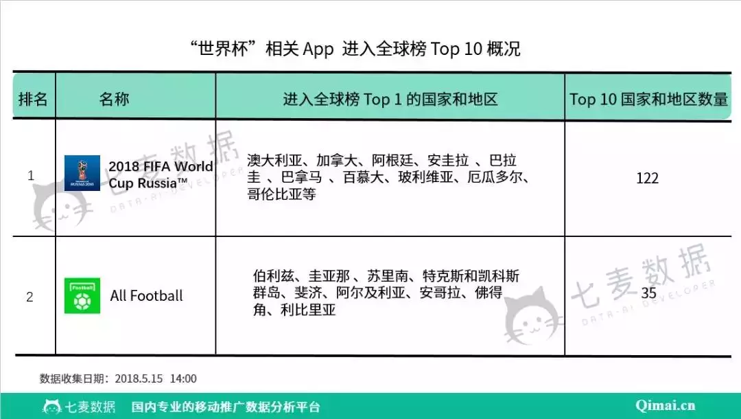 2018世界杯哪个app(世界杯后苹果榜单“变脸”！、直播视频等APP占据免费榜TOP5)