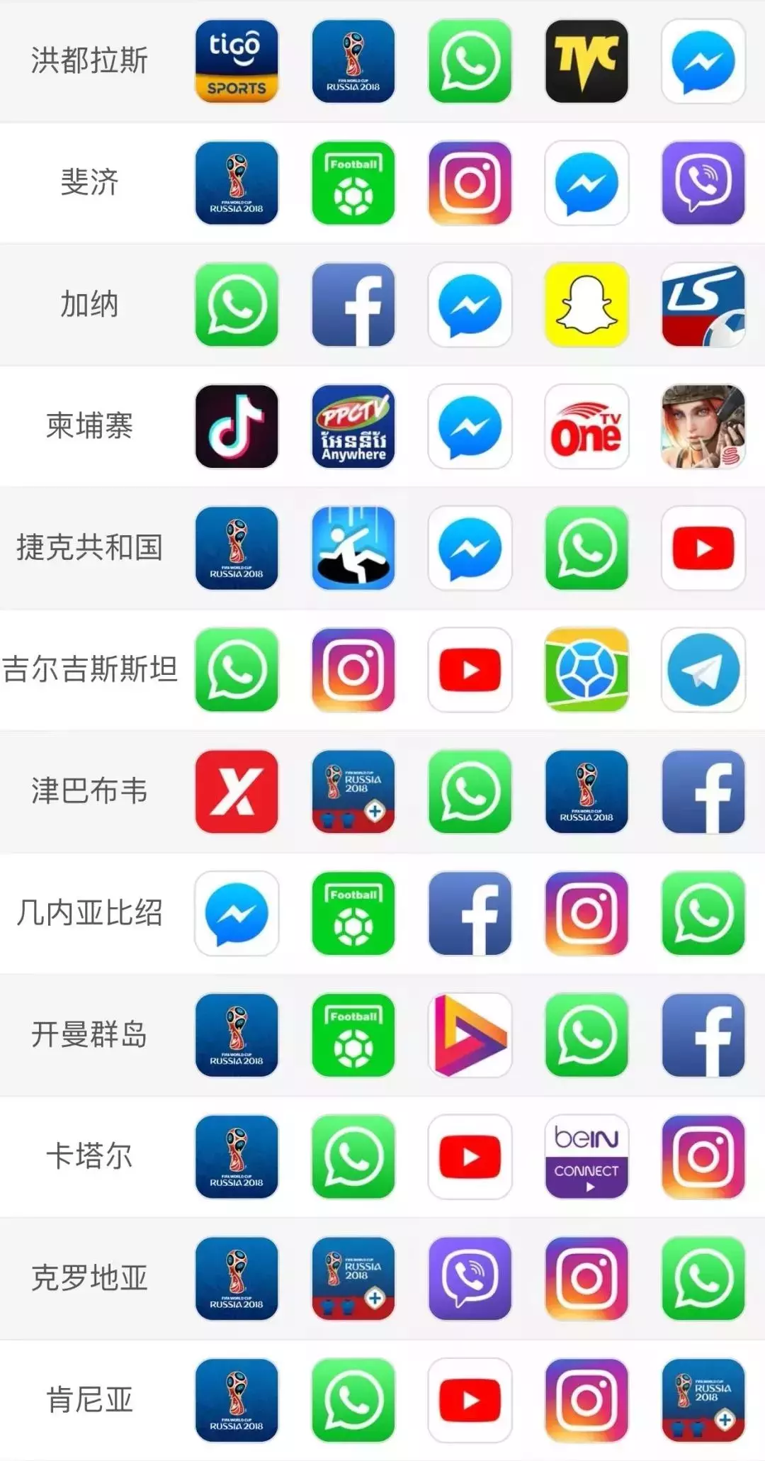 2018世界杯哪个app(世界杯后苹果榜单“变脸”！、直播视频等APP占据免费榜TOP5)