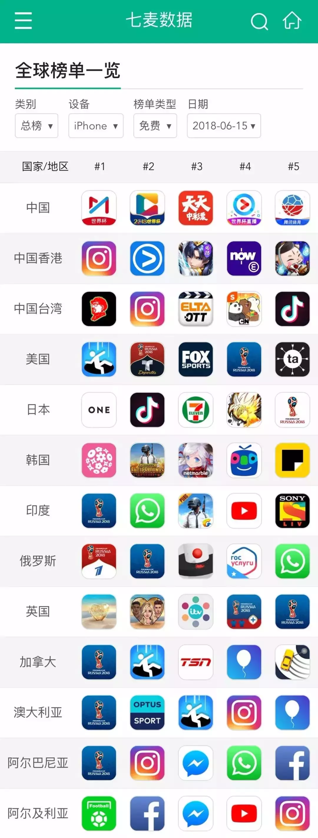 2018世界杯哪个app(世界杯后苹果榜单“变脸”！、直播视频等APP占据免费榜TOP5)