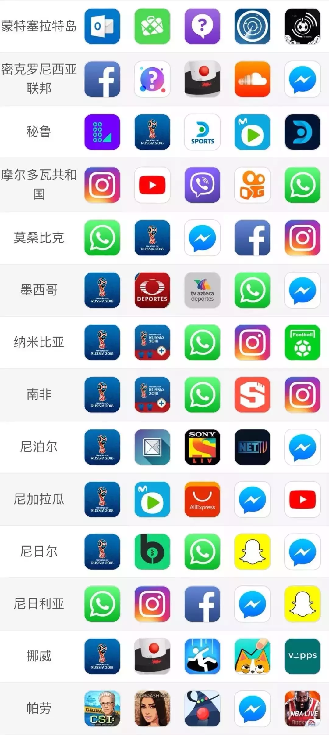 2018世界杯哪个app(世界杯后苹果榜单“变脸”！、直播视频等APP占据免费榜TOP5)