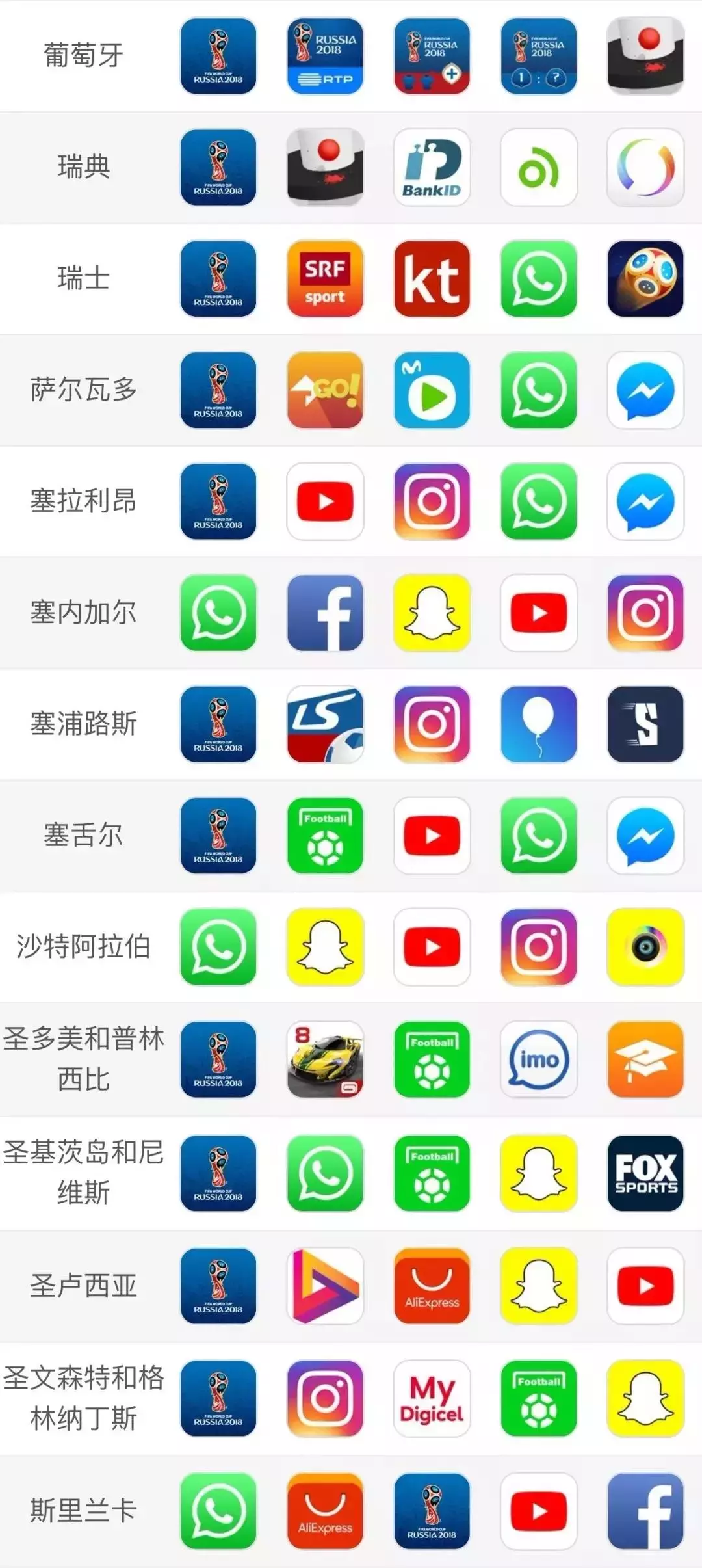 2018世界杯哪个app(世界杯后苹果榜单“变脸”！、直播视频等APP占据免费榜TOP5)