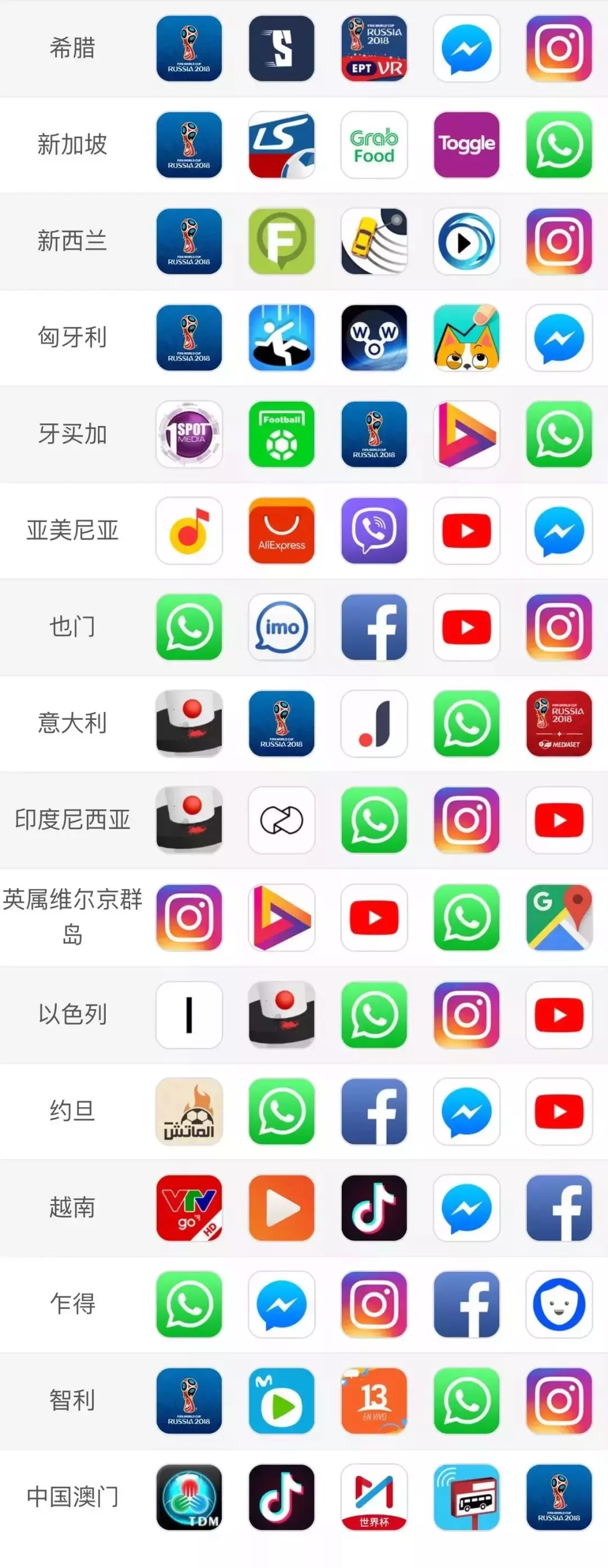 2018世界杯哪个app(世界杯后苹果榜单“变脸”！、直播视频等APP占据免费榜TOP5)