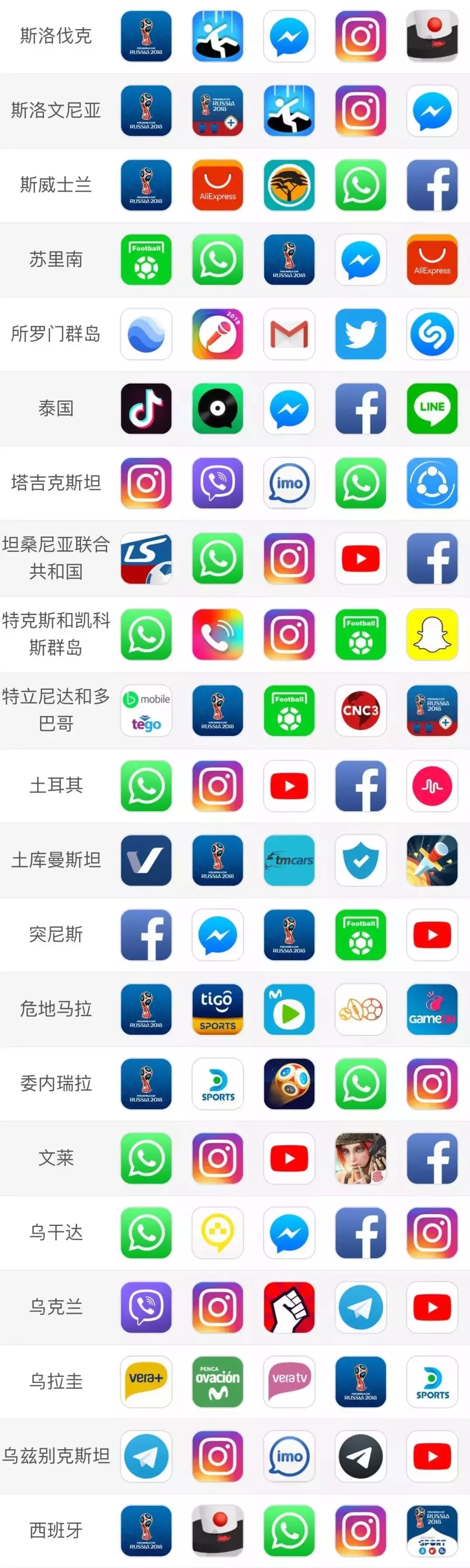 2018世界杯哪个app(世界杯后苹果榜单“变脸”！、直播视频等APP占据免费榜TOP5)