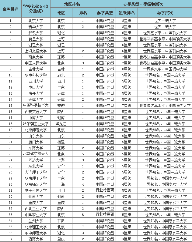 「择校参考」2018全国一本大学排名Top100，你期望的学校是哪所？