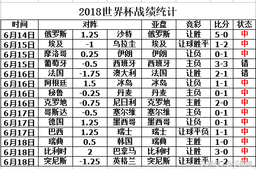 世界杯让球结果表(数字世界杯：巴西夺冠赔率5.00 德国输球排名下跌 高卢雄鸡被低看)