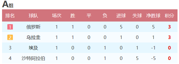 世界杯积分系统6(2018世界杯小组赛首轮战罢：积分榜、后两轮对阵和出线形势分析)