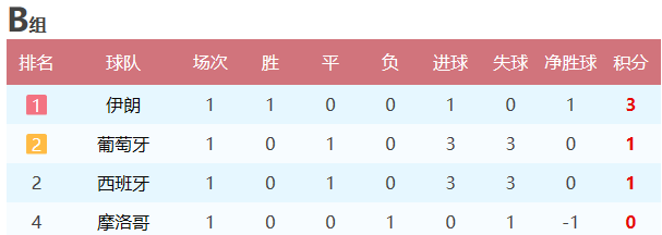 世界杯积分系统6(2018世界杯小组赛首轮战罢：积分榜、后两轮对阵和出线形势分析)