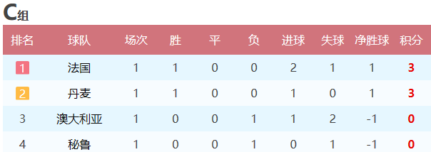 世界杯积分系统6(2018世界杯小组赛首轮战罢：积分榜、后两轮对阵和出线形势分析)