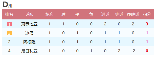 世界杯积分系统6(2018世界杯小组赛首轮战罢：积分榜、后两轮对阵和出线形势分析)