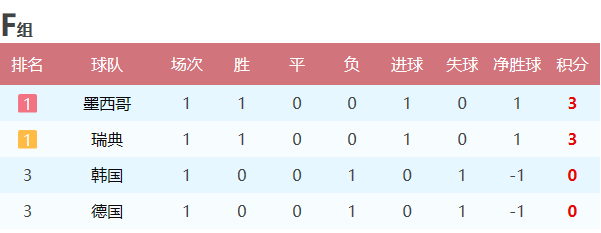 世界杯积分系统6(2018世界杯小组赛首轮战罢：积分榜、后两轮对阵和出线形势分析)