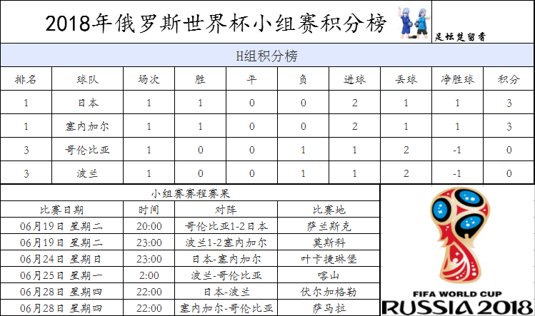 世界杯h组对战结果(世界杯H组积分榜！日本塞内加尔赢球逆袭！哥伦比亚波兰将迎决战)