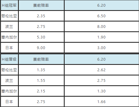 猜俄罗斯胜世界杯赔率(世界杯小组出线赔率：俄罗斯基本上锁定出线)