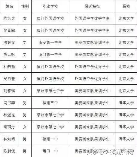福建高考成绩25日左右公布，你觉得莆田文理科状元会是哪所中学的