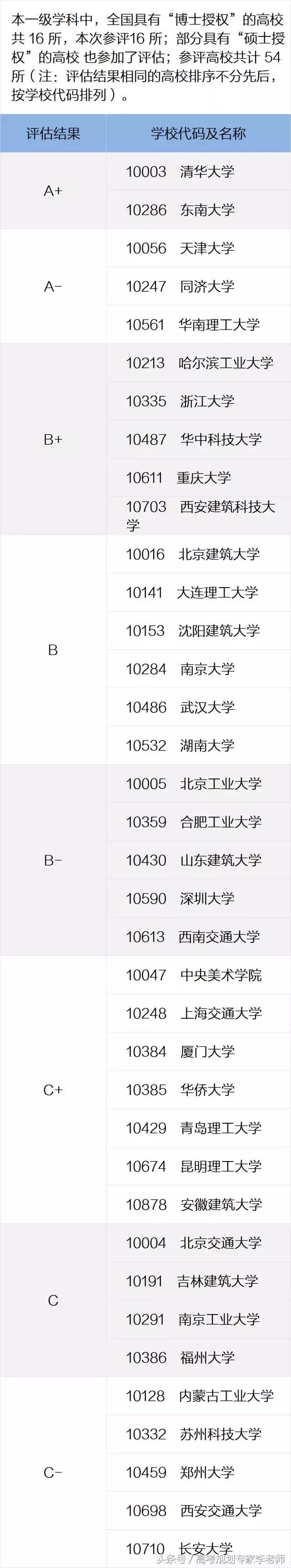 建筑学专业——最新高校排行榜，教育部权威发布