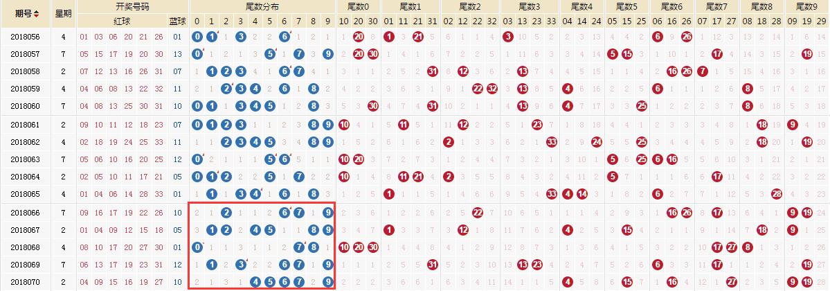 火烈女双色球071期预测：研究一上午精选两注，愿彩友中千万大奖