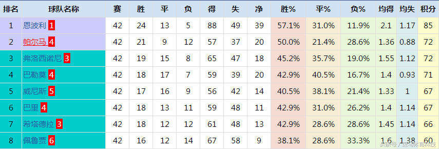 世界杯升班(世界杯如火如荼进行中 然而有两支队伍悄悄升上了意甲和西甲)