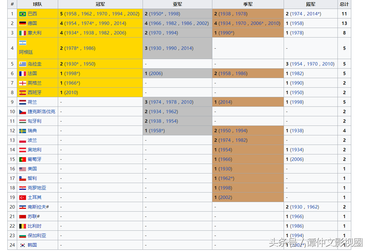 近几年世界杯冠军国家(干货！盘点历届世界杯夺冠国家、次数、及年份)