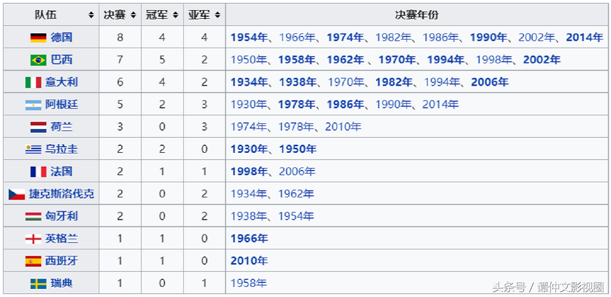 近几年世界杯冠军国家(干货！盘点历届世界杯夺冠国家、次数、及年份)