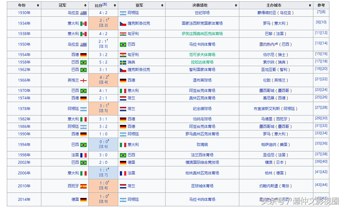 近几年世界杯冠军国家(干货！盘点历届世界杯夺冠国家、次数、及年份)