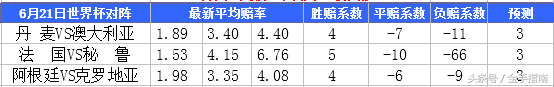 2018世界杯让球0.5(2018世界杯小组赛第二轮全面开战 赔率系数解读：阿根廷取首胜)