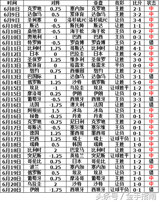 2018世界杯让球0.5(2018世界杯小组赛第二轮全面开战 赔率系数解读：阿根廷取首胜)