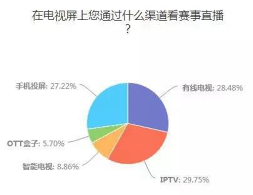 2018世界杯中国lptv(2018世界杯，有线IPTV手机投屏对决大屏战况分析)